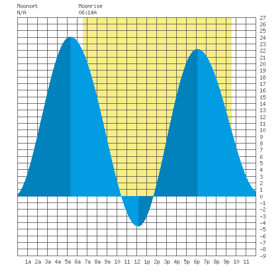 Kenai tide chart for Saturday, April 18, 2026