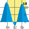 Kenai tide chart for Saturday, April 18, 2026