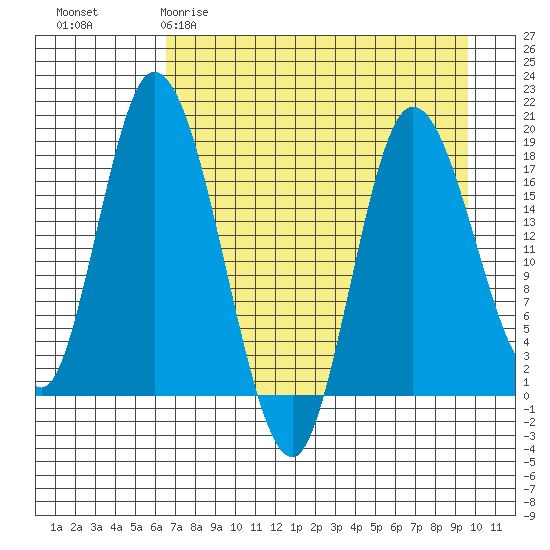 Kenai tide chart for Sunday, April 19, 2026