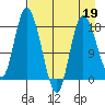 Kenai tide chart for Sunday, April 19, 2026