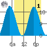 Kenai tide chart for Wednesday, April 1, 2026