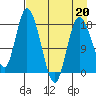 Kenai tide chart for Monday, April 20, 2026