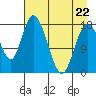 Kenai tide chart for Wednesday, April 22, 2026