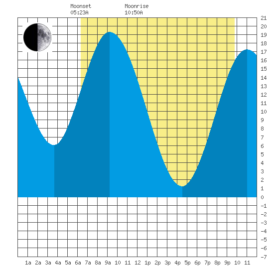 Kenai tide chart for Thursday, April 23, 2026