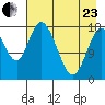 Kenai tide chart for Thursday, April 23, 2026