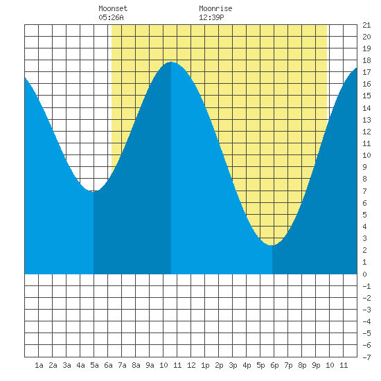 Kenai tide chart for Friday, April 24, 2026