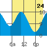 Kenai tide chart for Friday, April 24, 2026