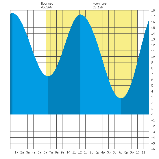 Kenai tide chart for Saturday, April 25, 2026
