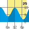 Kenai tide chart for Saturday, April 25, 2026