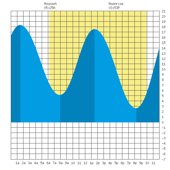 Kenai tide chart for Sunday, April 26, 2026