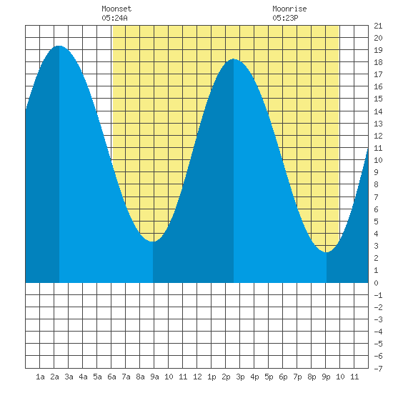 Kenai tide chart for Monday, April 27, 2026
