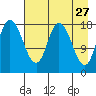 Kenai tide chart for Monday, April 27, 2026