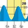 Kenai tide chart for Tuesday, April 28, 2026