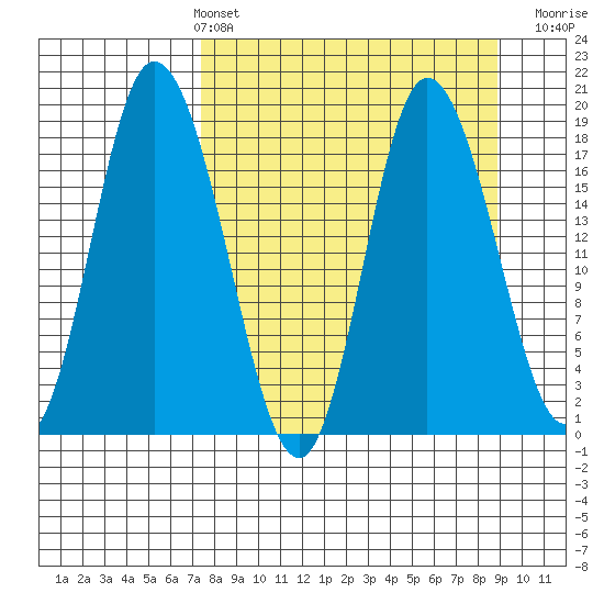 Kenai tide chart for Thursday, April 2, 2026