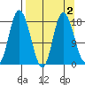 Kenai tide chart for Thursday, April 2, 2026