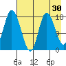 Kenai tide chart for Thursday, April 30, 2026