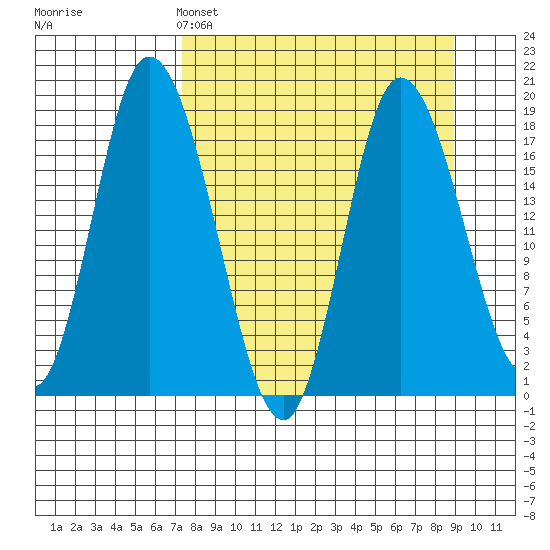 Kenai tide chart for Friday, April 3, 2026
