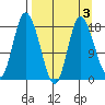 Kenai tide chart for Friday, April 3, 2026