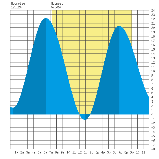Kenai tide chart for Saturday, April 4, 2026