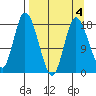 Kenai tide chart for Saturday, April 4, 2026