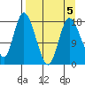 Kenai tide chart for Sunday, April 5, 2026