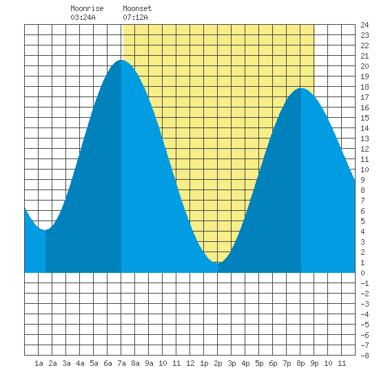 Kenai tide chart for Monday, April 6, 2026