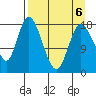 Kenai tide chart for Monday, April 6, 2026