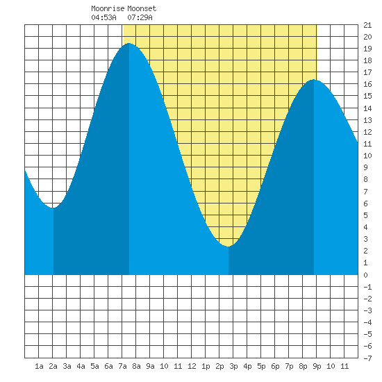 Kenai tide chart for Tuesday, April 7, 2026