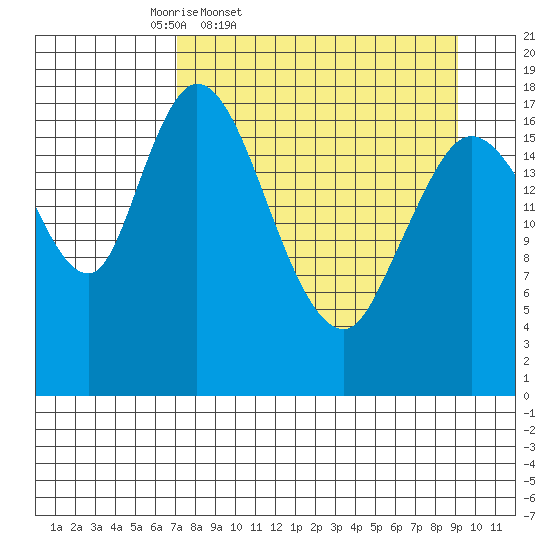 Kenai tide chart for Wednesday, April 8, 2026