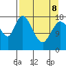 Kenai tide chart for Wednesday, April 8, 2026