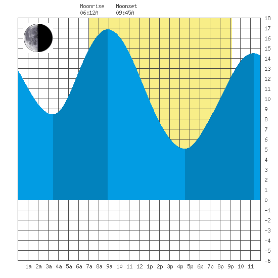 Kenai tide chart for Thursday, April 9, 2026
