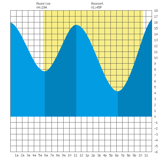 Kenai tide chart for Sunday, May 10, 2026