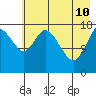 Kenai tide chart for Sunday, May 10, 2026