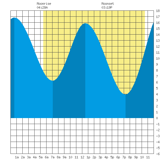Kenai tide chart for Monday, May 11, 2026