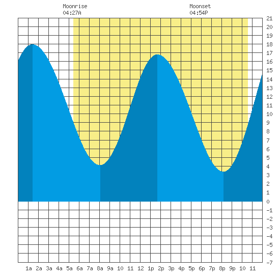 Kenai tide chart for Tuesday, May 12, 2026