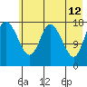Kenai tide chart for Tuesday, May 12, 2026