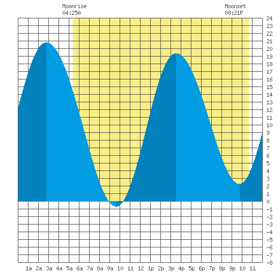 Kenai tide chart for Thursday, May 14, 2026