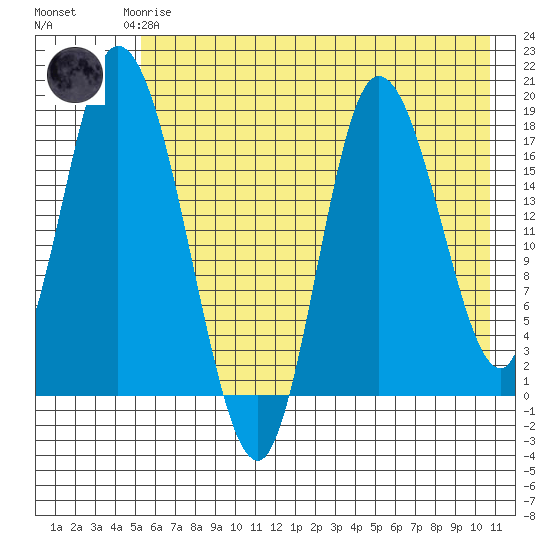 Kenai tide chart for Saturday, May 16, 2026