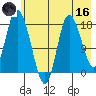 Kenai tide chart for Saturday, May 16, 2026