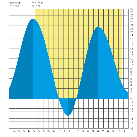 Kenai tide chart for Sunday, May 17, 2026