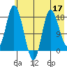 Kenai tide chart for Sunday, May 17, 2026
