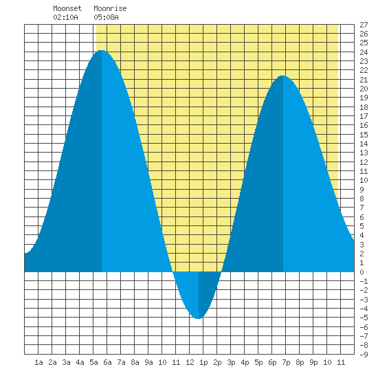 Kenai tide chart for Monday, May 18, 2026