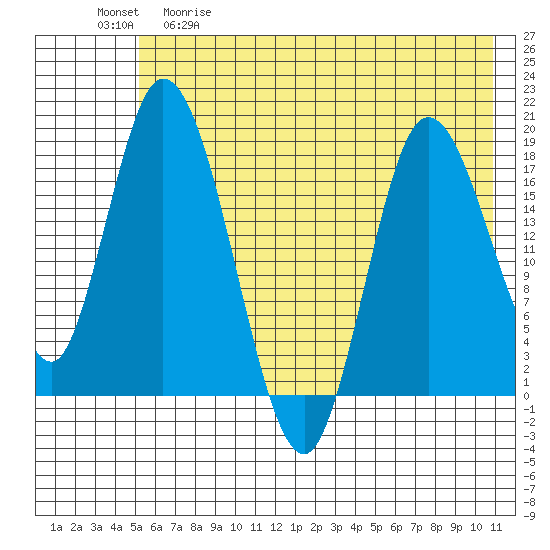 Kenai tide chart for Tuesday, May 19, 2026