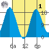 Kenai tide chart for Friday, May 1, 2026