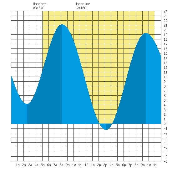 Kenai tide chart for Thursday, May 21, 2026