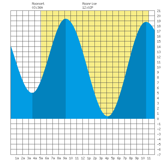 Kenai tide chart for Friday, May 22, 2026