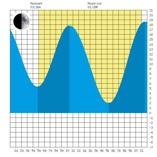 Kenai tide chart for Saturday, May 23, 2026