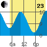 Kenai tide chart for Saturday, May 23, 2026