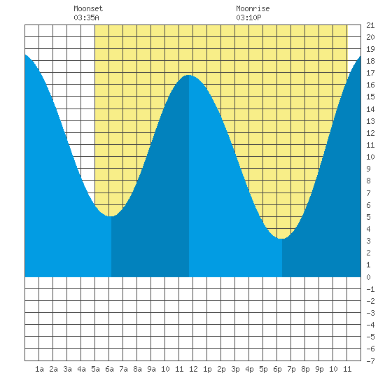 Kenai tide chart for Sunday, May 24, 2026