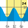 Kenai tide chart for Sunday, May 24, 2026